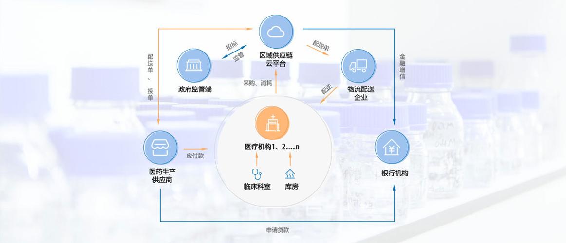 飛醫(yī)網(wǎng)供應(yīng)鏈