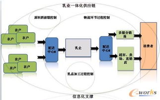 強(qiáng)化供應(yīng)鏈管理應(yīng)成為中國乳業(yè)發(fā)展的主心軸