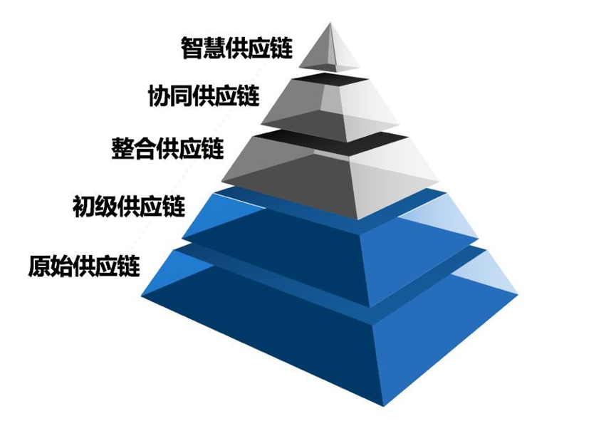 如何評價企業的供應鏈管理水平