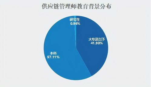 新職業 供應鏈管理師就業景氣報告
