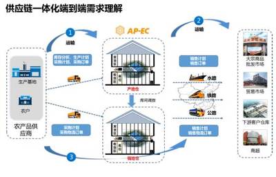 銳特信息賦能中農(nóng)網(wǎng) 打造農(nóng)產(chǎn)品一體化供應(yīng)鏈平臺(tái)
