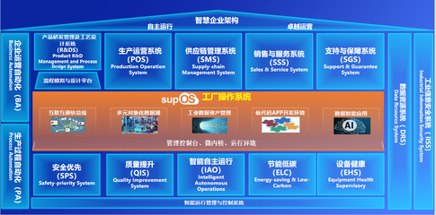 新一代工業(yè)操作系統(tǒng)supOS6.0發(fā)布 讓工業(yè)智能更簡單