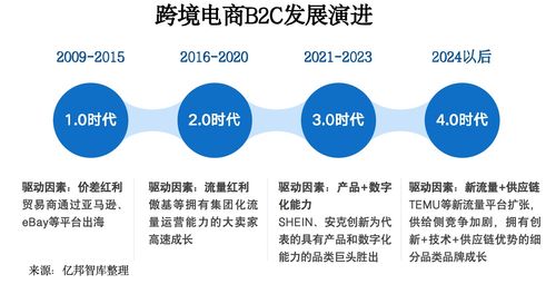 跨境電商進(jìn)入供應(yīng)鏈深水區(qū) 萬邑通引領(lǐng)全場景高效海外倉丨億邦智庫