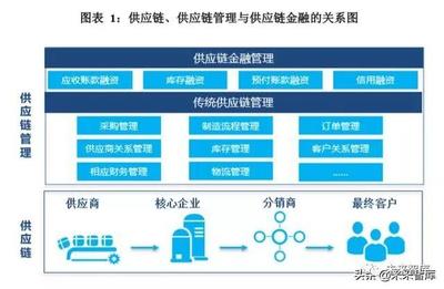 供應鏈金融創新發展報告2019