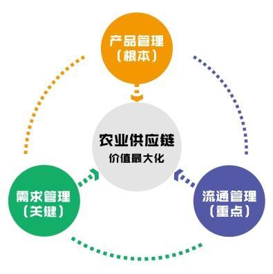 農(nóng)業(yè)發(fā)展新思路--農(nóng)產(chǎn)品供應(yīng)鏈的集成優(yōu)化
