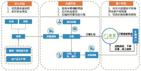 【物流】鄭煒:消費升級背景下冷鏈物流的發(fā)展機遇_科技_網(wǎng)