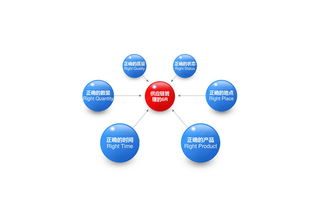 常見的供應(yīng)鏈管理三種模式