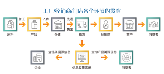 產品追溯二維碼怎么做