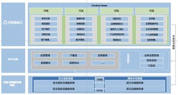 智能云供應(yīng)鏈控制塔解決方案為物流企業(yè)智能化轉(zhuǎn)型全面賦能