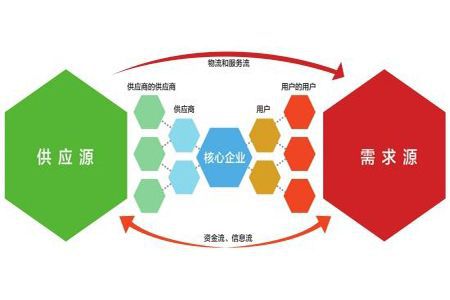 供應(yīng)鏈管理優(yōu)化的八個(gè)具體表現(xiàn)