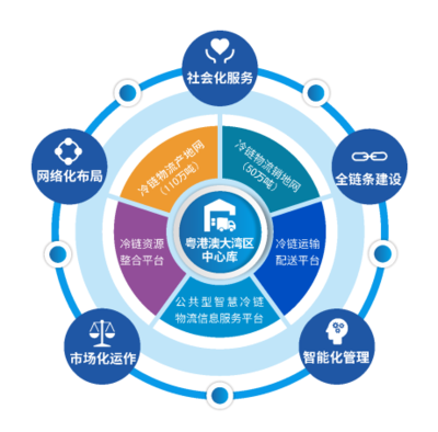 廣東供銷公共型農(nóng)產(chǎn)品冷鏈物流網(wǎng)絡(luò)
